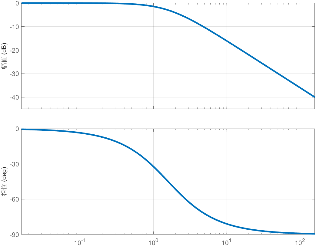 一阶RC滤波电路Bode图